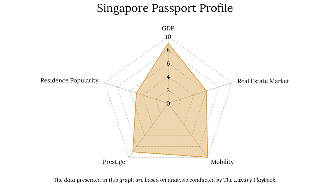 Singapore Passport Profile