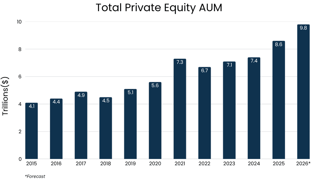 Total Private Equity AUM