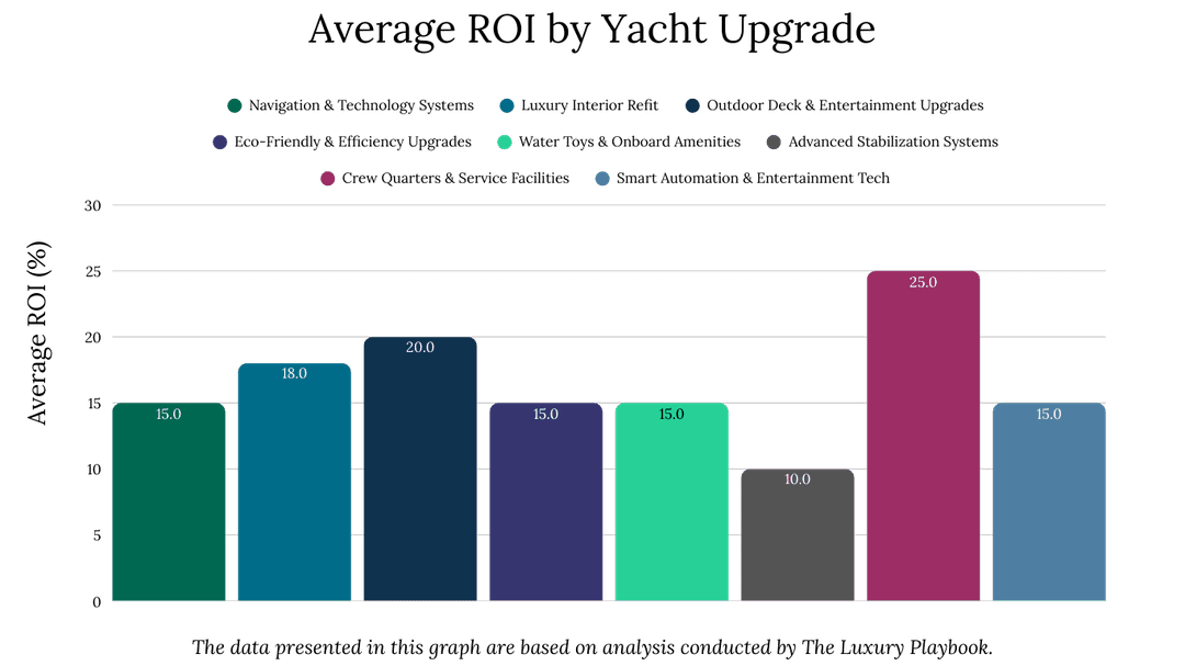Average ROI by Yacht Upgrade
