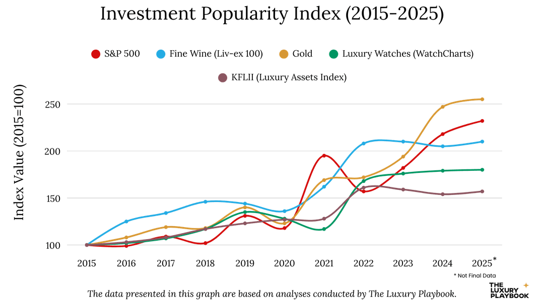 Investment Popularity Index (2015-2025)