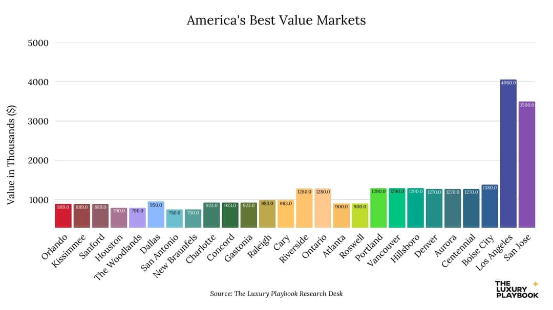 America's Best Value Markets