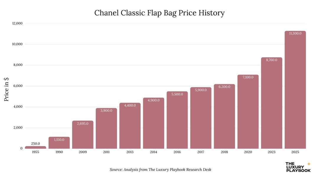 Chanel Classic Flap Bag Price History