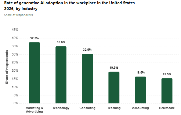 Rate of generative AI adoption in the workplace in the United States 2026, by industry