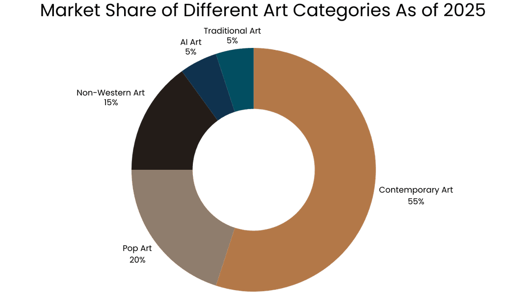 Market Share of Different Art Categories As of 2025