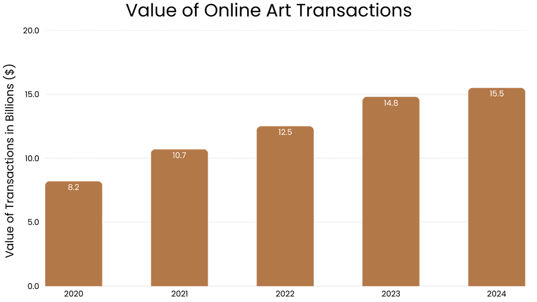 Value of Transactions for Art Under ,000
