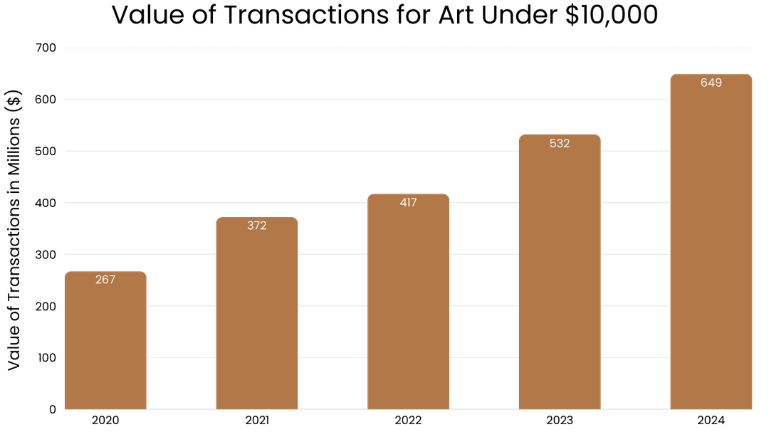 Value of Transactions for Art Under ,000