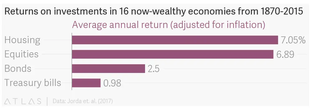 stocks vs real estate historical returns
