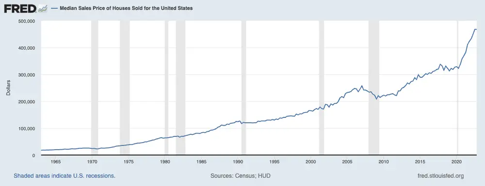 Median Sales Price of Home Sold (1963-2022) – St. Louis Federal Reserve