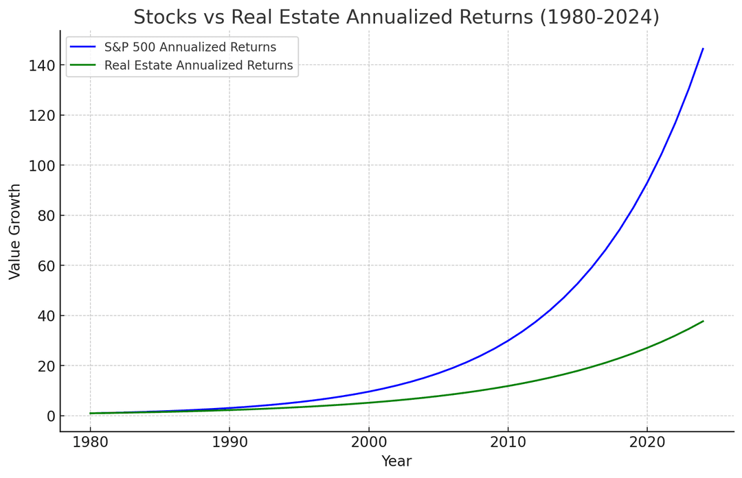 stocks vs real estate historical returns