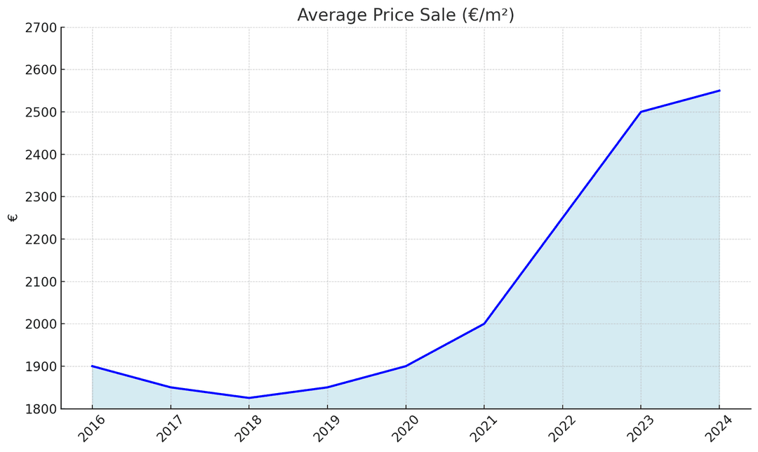 Average Price Sale (€/M²) in Greece's real Estate AMrket
