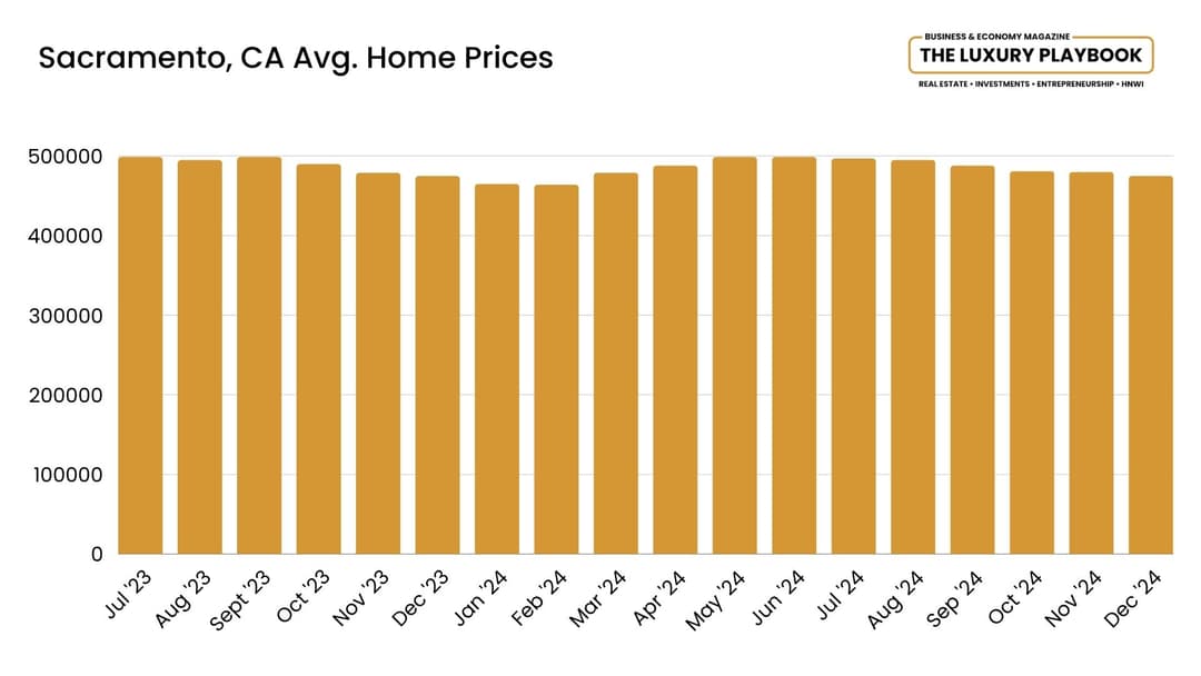 Sacramento, CA Avg. Home Prices