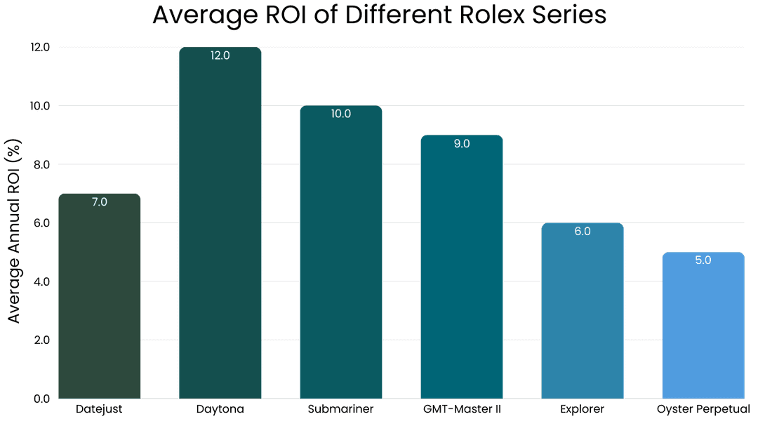 Average ROI of Different Rolex Series