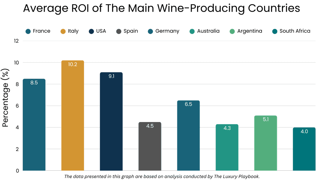 Average ROI of The Main Wine-Producing Countries