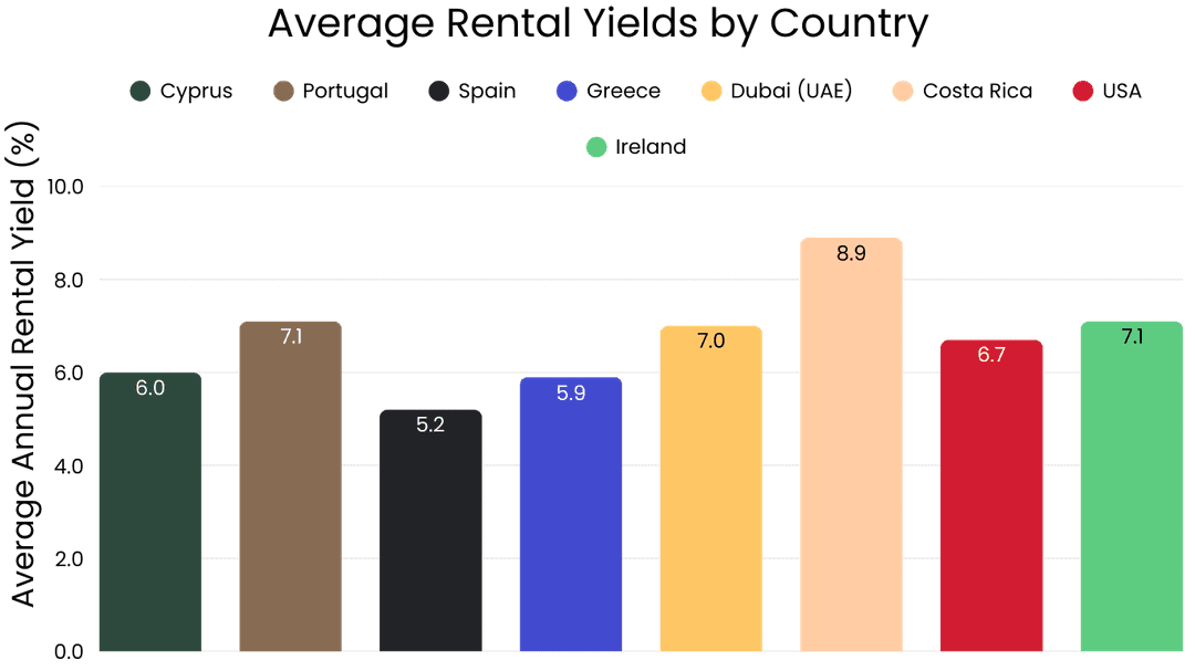 Average Rental Yields of The Best Countries To Invest