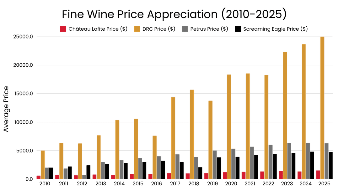 Fine Wine Price Appreciation (2010-2025)