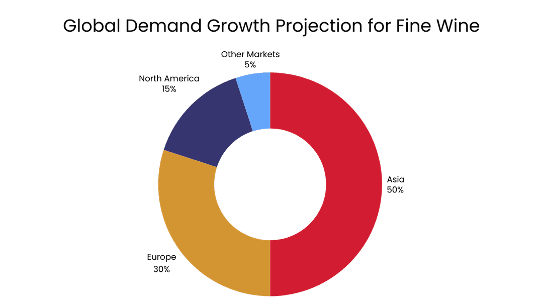 Global Demand Growth for Fine Wine (2025 Projections)