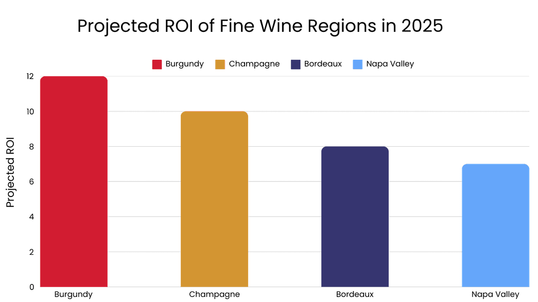 Projected ROI of Fine Wine Regions in 2025