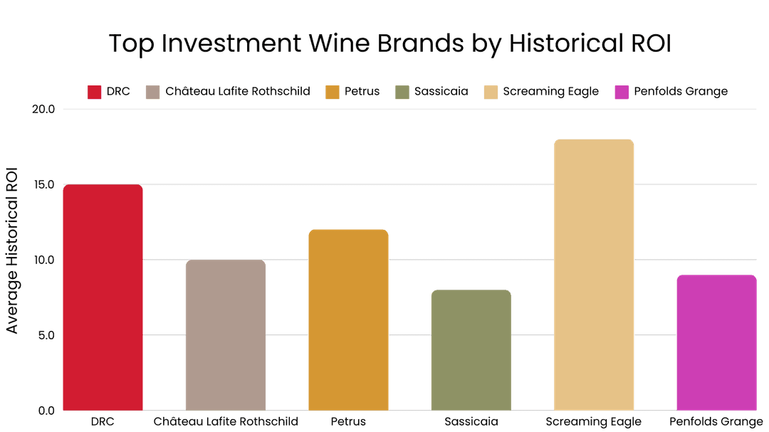 Top Investment Wine Brands by Historical ROI