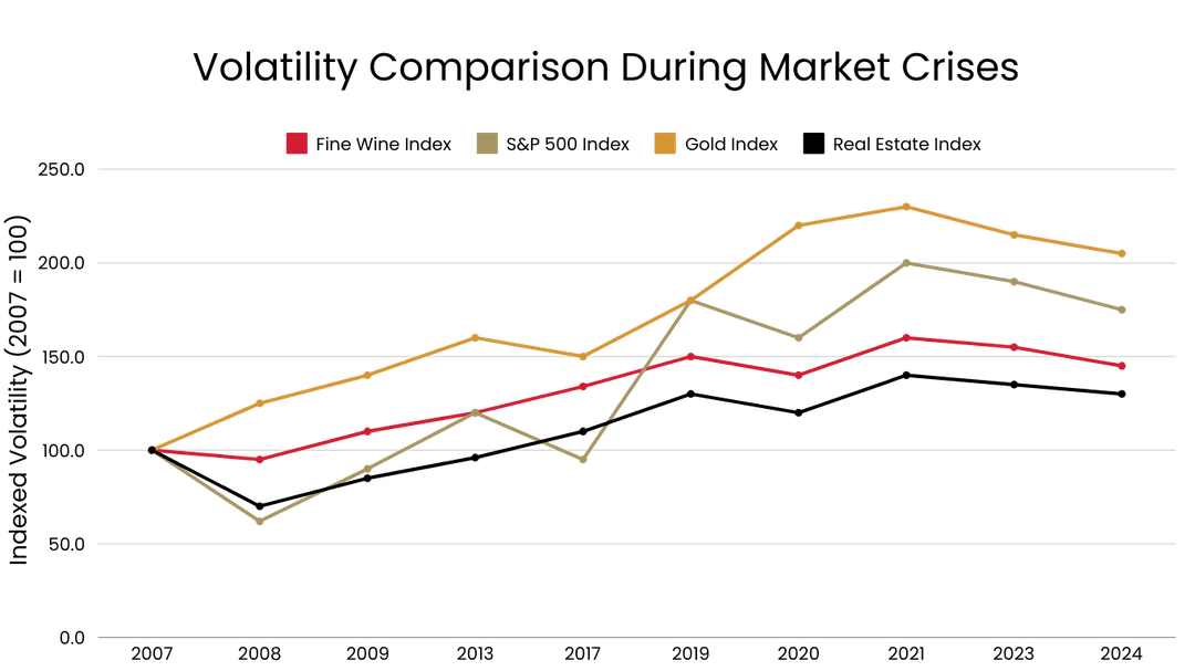 Volatility Comparison: Fine Wine vs. Other Assets During Market Crises