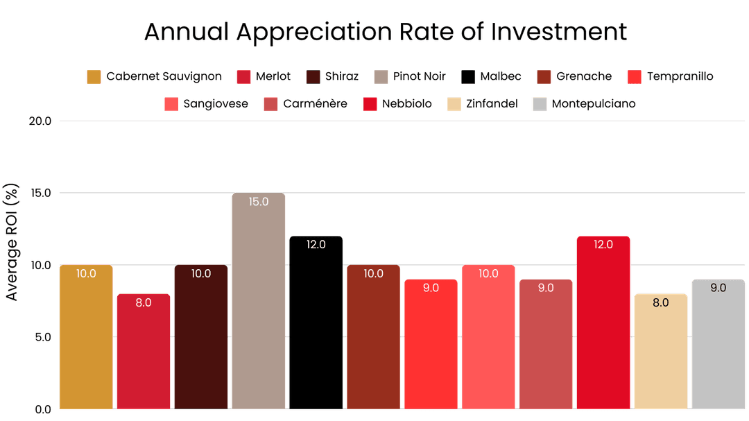 Annual Appreciation Rate Of Investment-Grade Red Wines (2025)