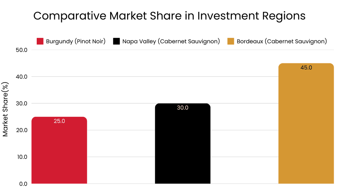 Comparative Market Share in Investment Regions