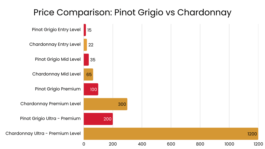 Price Comparison: Pinot Grigio vs Chardonnay