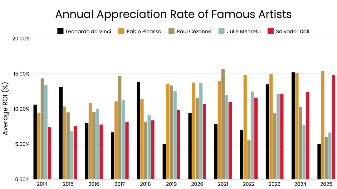 Annual Appreciation Rate of Famous Artists