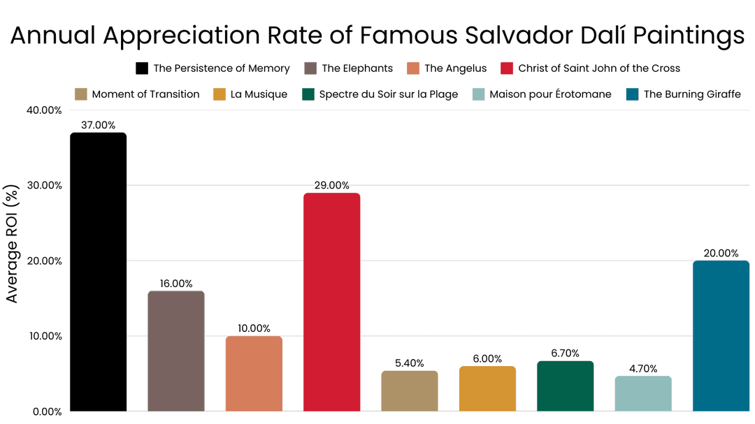 Annual Appreciation Rate of Famous Salvador Dalí Paintings