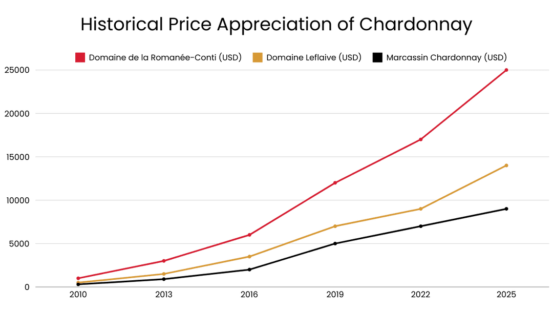 Historical Price Appreciation of Chardonnay