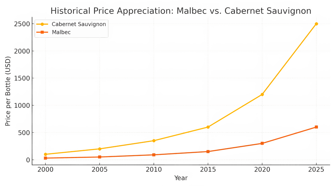 historical price appreciation malbec vs Cabernet sauvignon