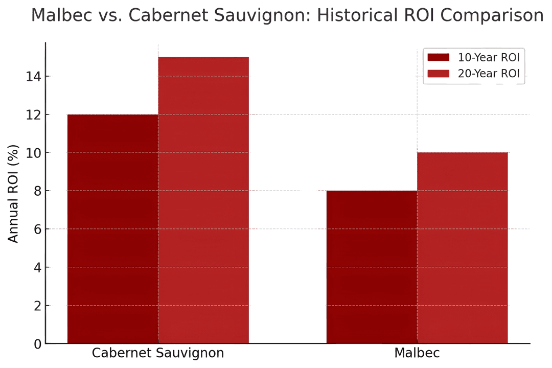 malbec vs cabernet sauvignon historical roi