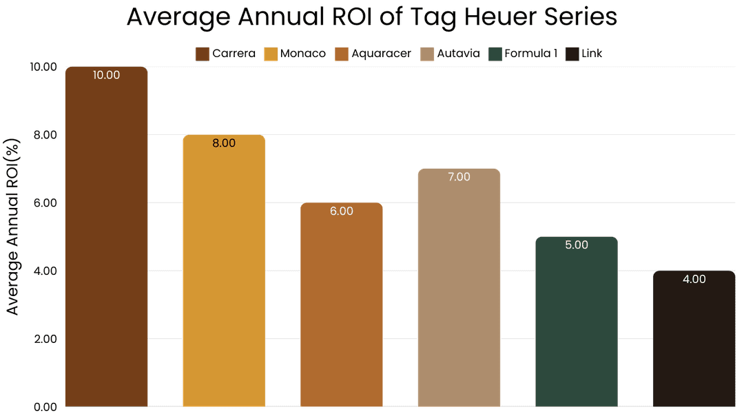 Average Annual ROI of Tag Heuer Series