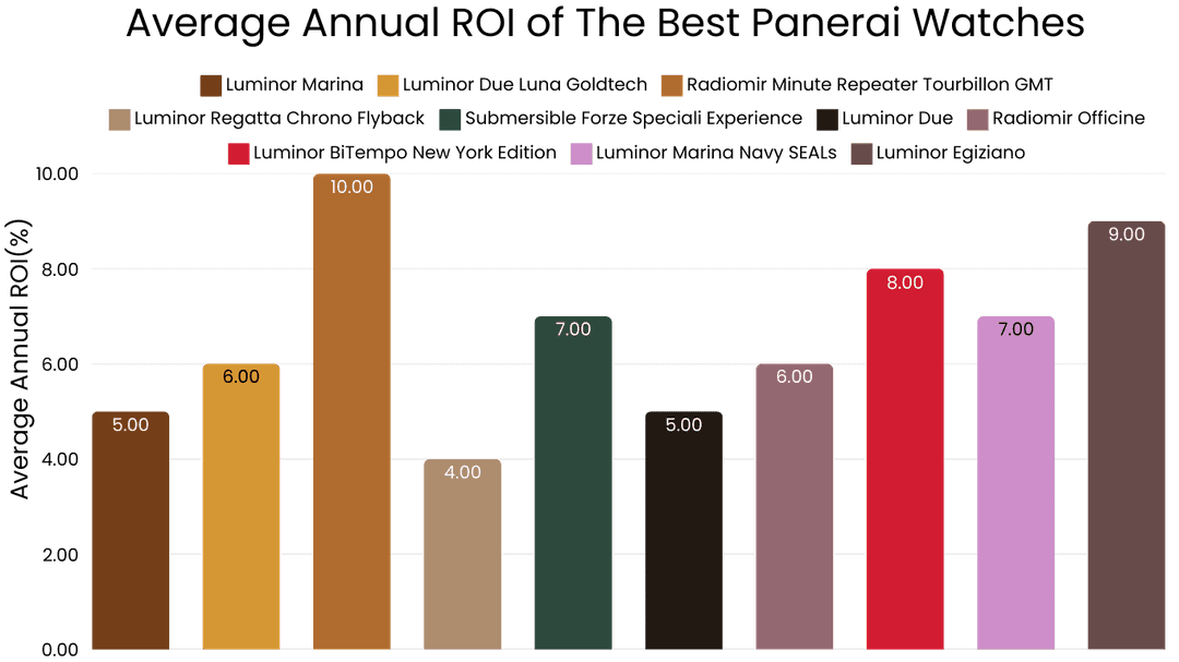 Average Annual ROI of The Best Panerai Watches