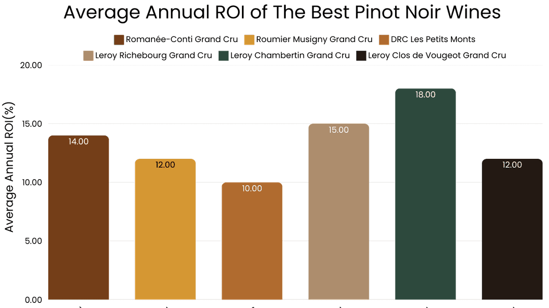 Average Annual ROI of The Best Pinot Noir Wines