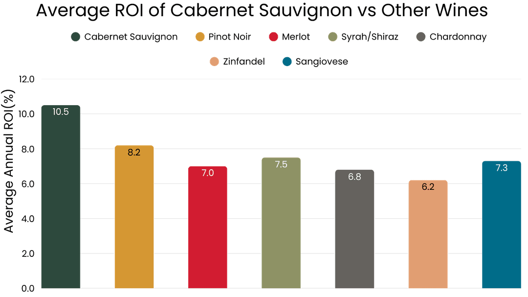 Average ROI of Cabernet Sauvignon vs Other Wines