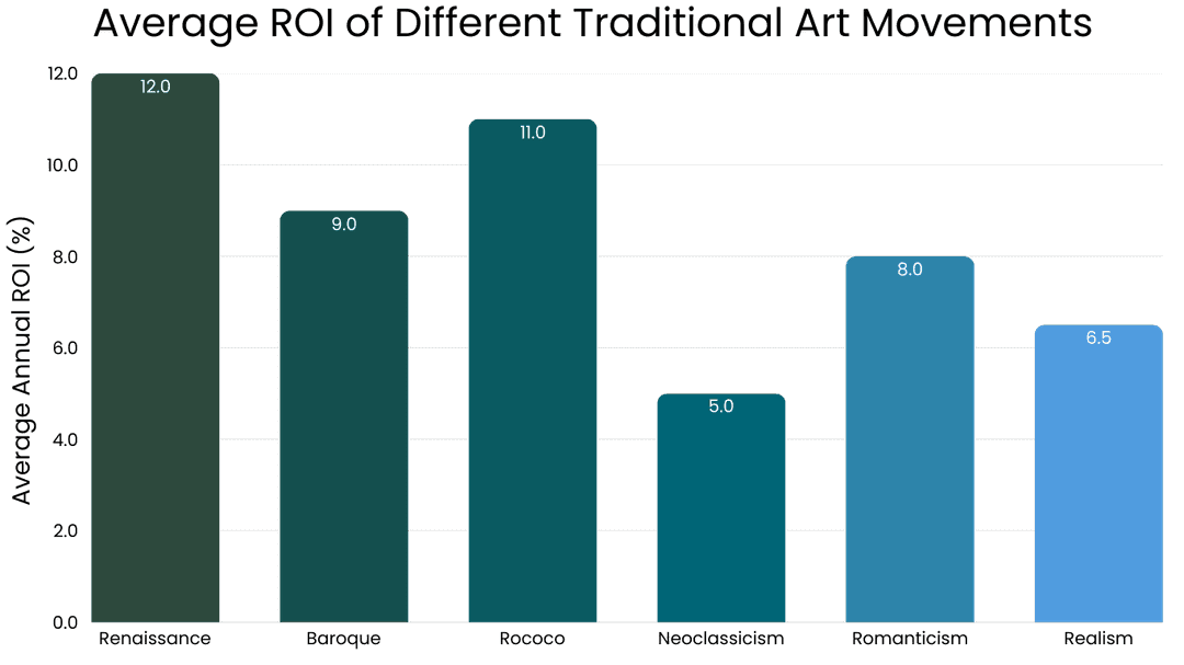 Average ROI of Different Traditional Art Movements