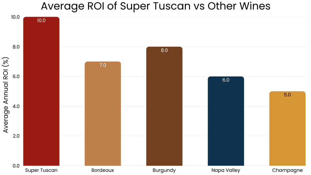 Average ROI of Super Tuscan vs Other Wines