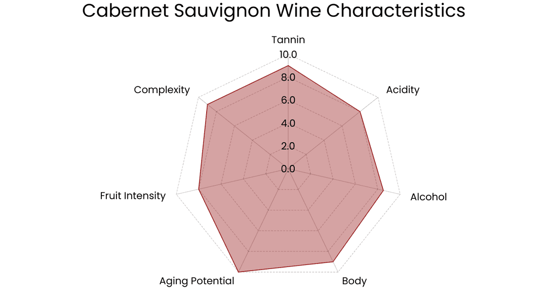 Cabernet Sauvignon Wine Characteristics