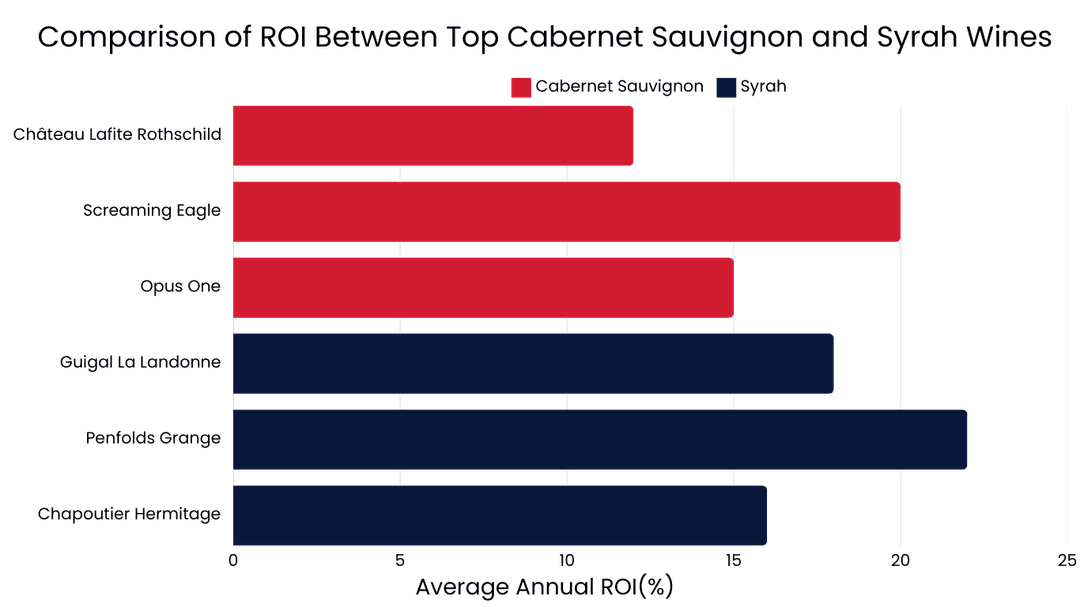 Comparison Of ROI Between Top Cabernet Sauvignon And Syrah Wines