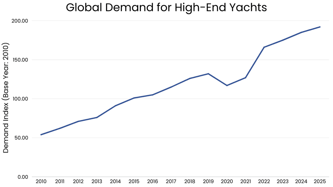 Global Demand for High-End Yachts