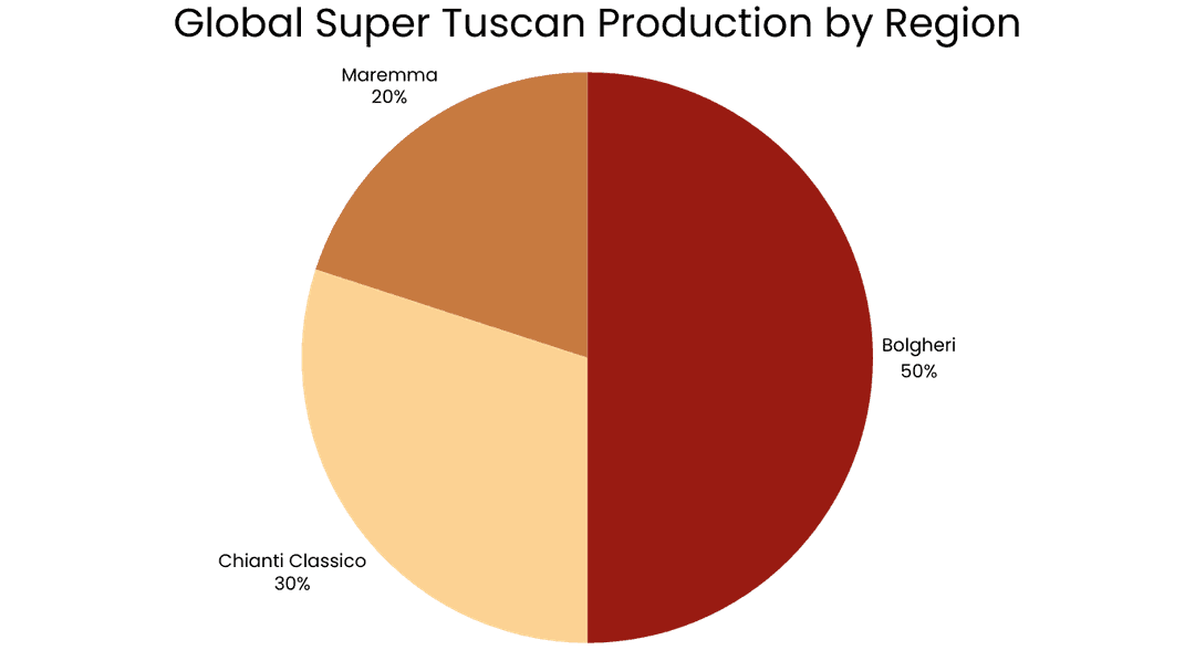 Global Super Tuscan Production by Region