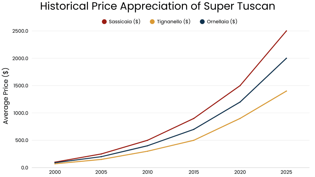 Historical Price Appreciation of Super Tuscan