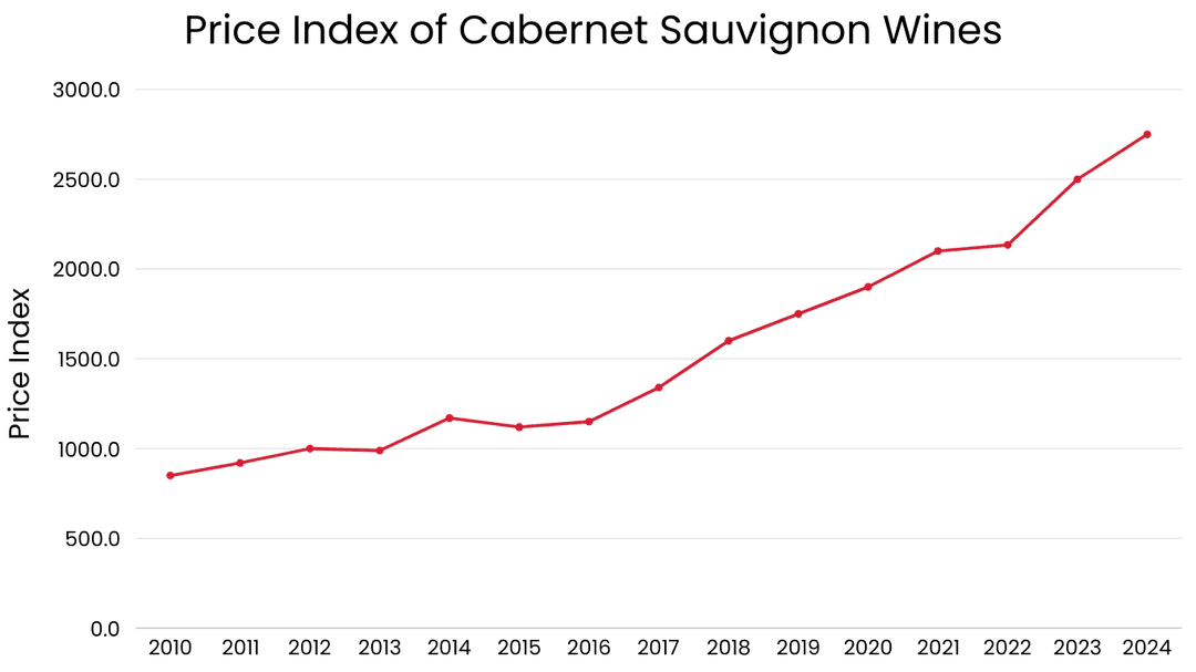 Price Index of Cabernet Sauvignon Wines