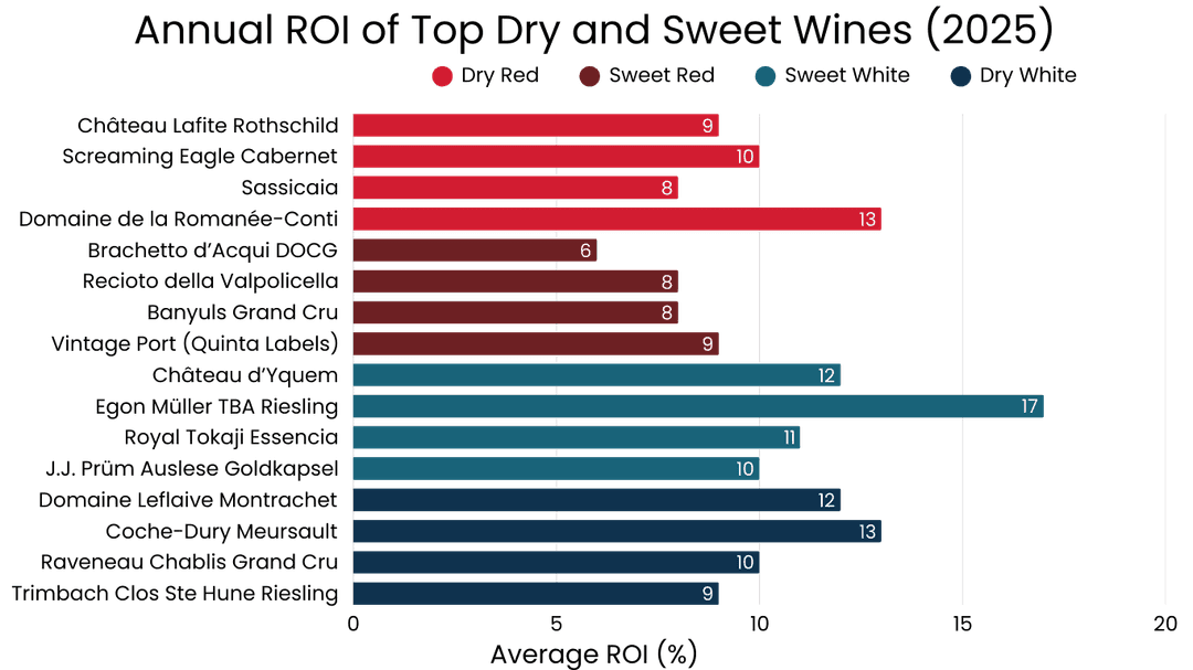 Annual ROI of Top Dry and Sweet Wines (2025)