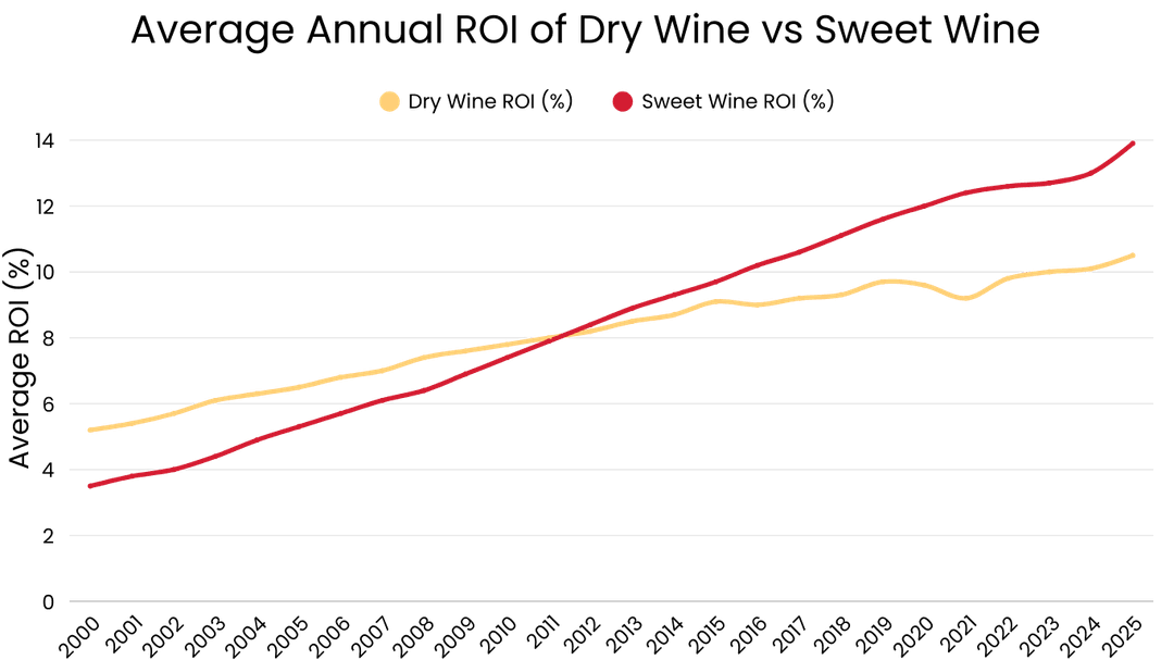 Average Annual ROI of Dry Wine vs Sweet Wine