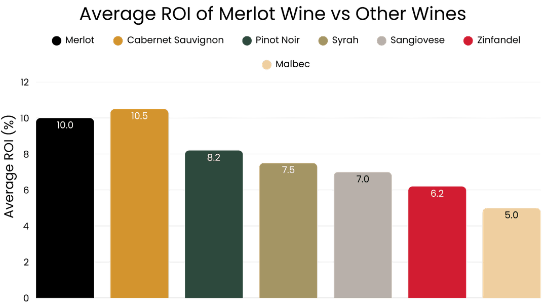 Average ROI of Merlot Wine vs Other Wines