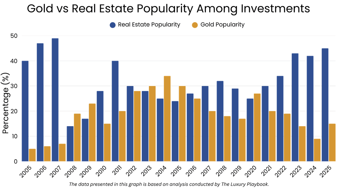 Gold vs Real Estate Popularity Among Investments