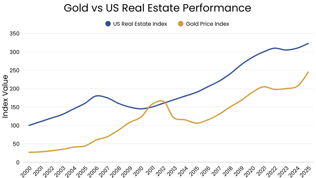 Gold vs US Real Estate Performance