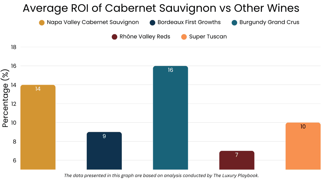 Average ROI of Cabernet Sauvignon vs Other Wines