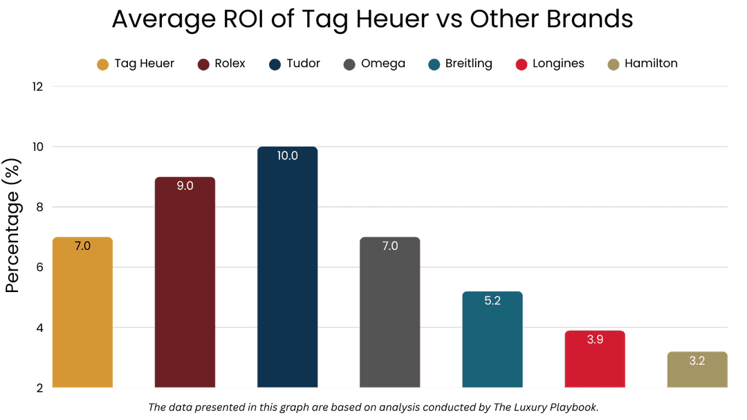 Average ROI of Tag Heuer vs Other Brands